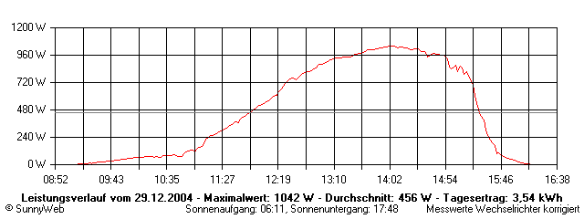 Grafik Tagesertrag