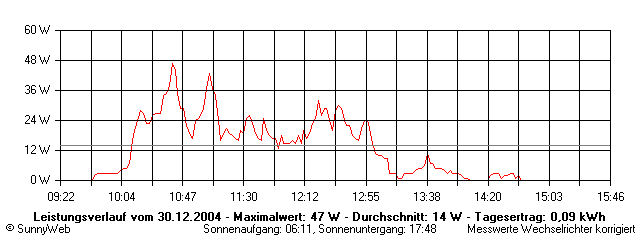 Grafik Tagesertrag