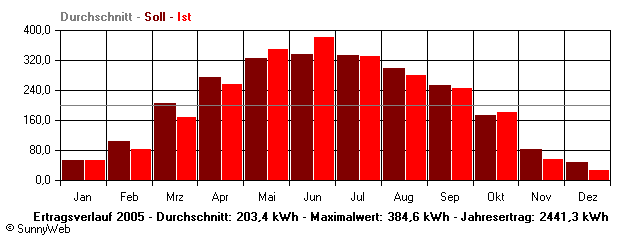 Grafik Jahresertrag