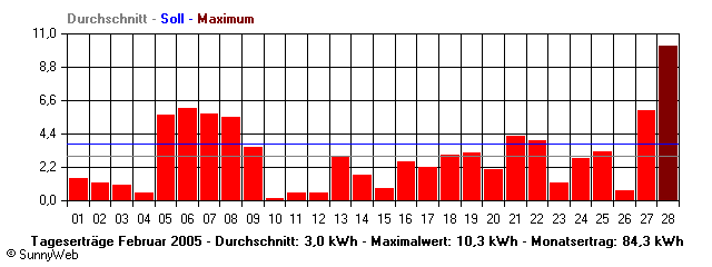 Grafik Monatsertrag