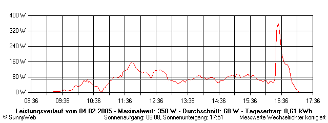 Grafik Tagesertrag