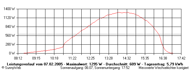 Grafik Tagesertrag