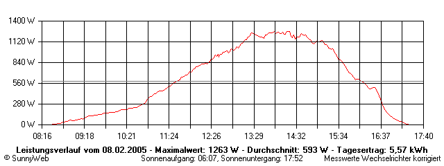 Grafik Tagesertrag