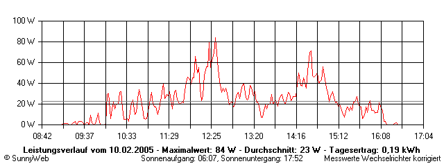 Grafik Tagesertrag