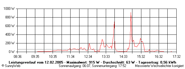 Grafik Tagesertrag