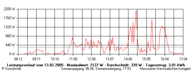 Grafik Tagesertrag