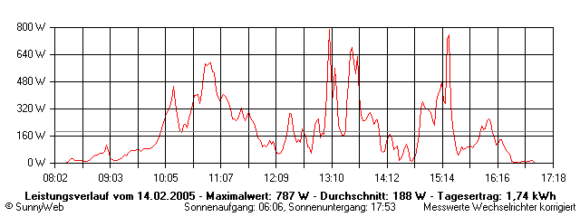 Grafik Tagesertrag