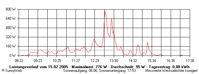 Grafik Tagesertrag