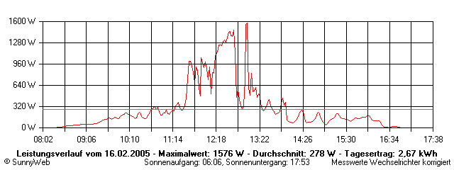 Grafik Tagesertrag