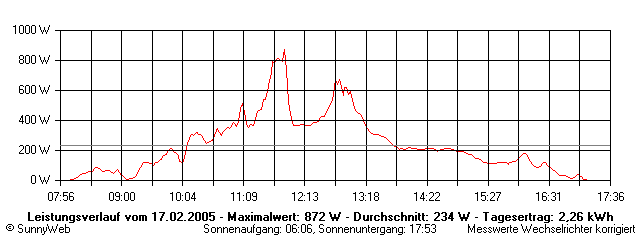 Grafik Tagesertrag