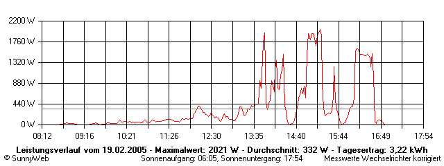 Grafik Tagesertrag
