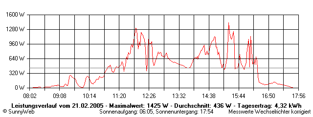 Grafik Tagesertrag
