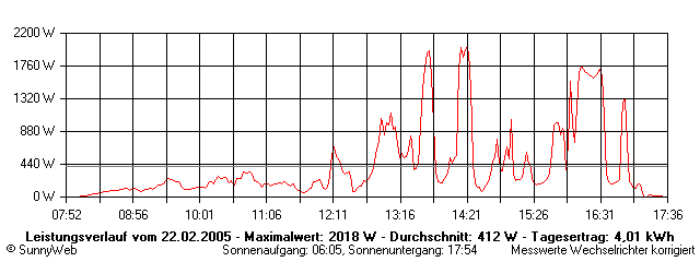 Grafik Tagesertrag