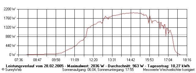 Grafik Tagesertrag