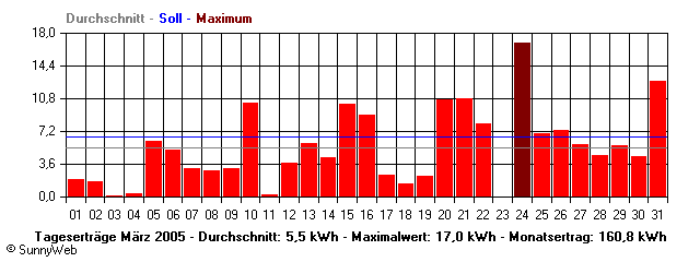 Grafik Monatsertrag
