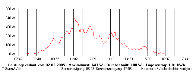 Grafik Tagesertrag