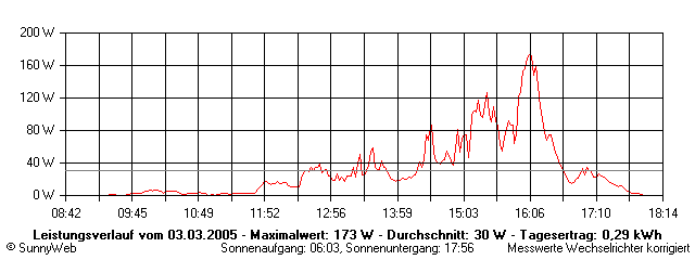 Grafik Tagesertrag