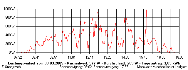 Grafik Tagesertrag