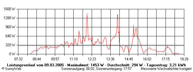 Grafik Tagesertrag