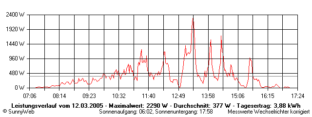 Grafik Tagesertrag