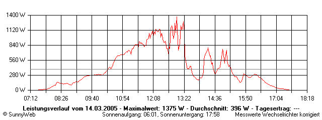 Grafik Tagesertrag