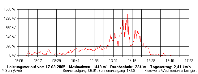 Grafik Tagesertrag