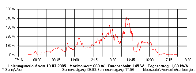Grafik Tagesertrag