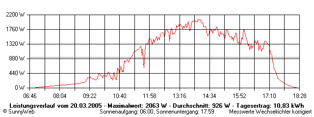 Grafik Tagesertrag