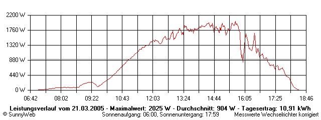 Grafik Tagesertrag