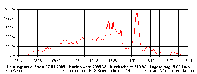 Grafik Tagesertrag