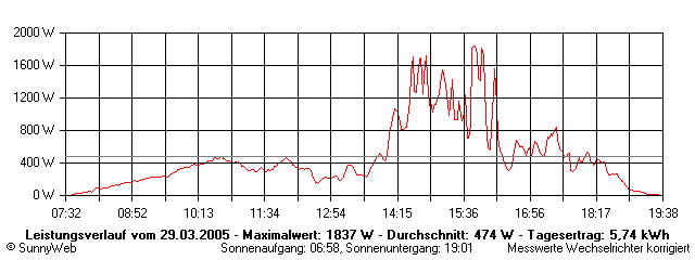 Grafik Tagesertrag