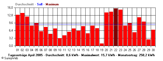 Grafik Monatsertrag