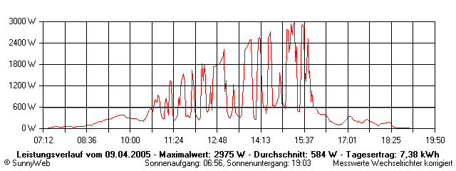 Grafik Tagesertrag
