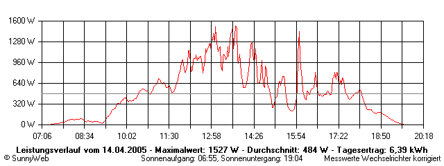 Grafik Tagesertrag