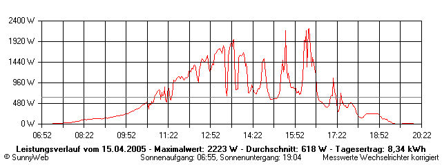 Grafik Tagesertrag