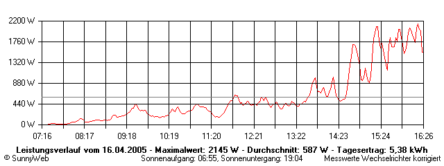 Grafik Tagesertrag