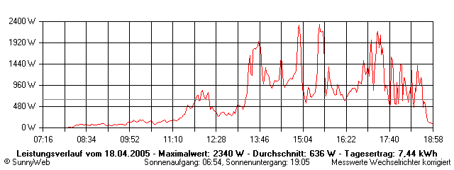 Grafik Tagesertrag