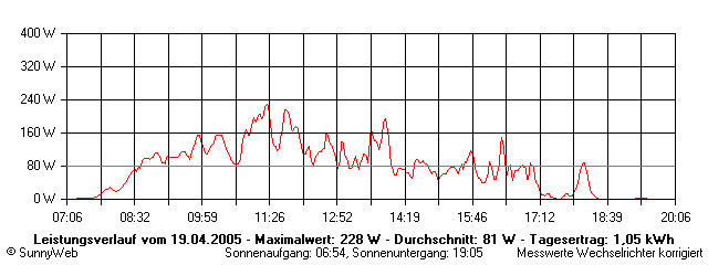 Grafik Tagesertrag
