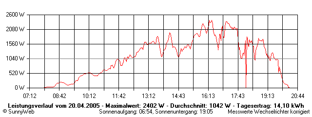 Grafik Tagesertrag