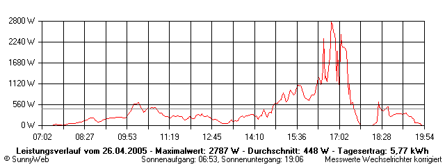 Grafik Tagesertrag