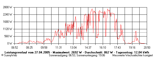 Grafik Tagesertrag
