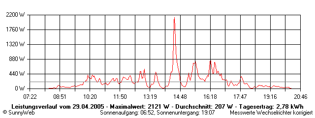 Grafik Tagesertrag