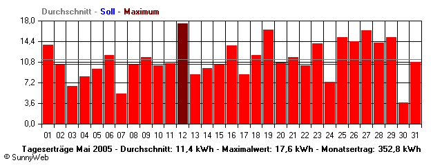 Grafik Monatsertrag