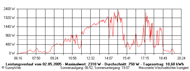 Grafik Tagesertrag