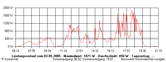 Grafik Tagesertrag