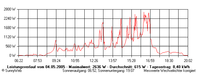 Grafik Tagesertrag
