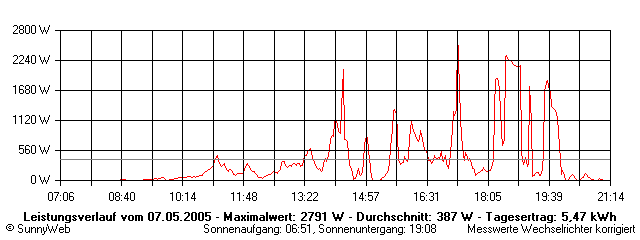 Grafik Tagesertrag