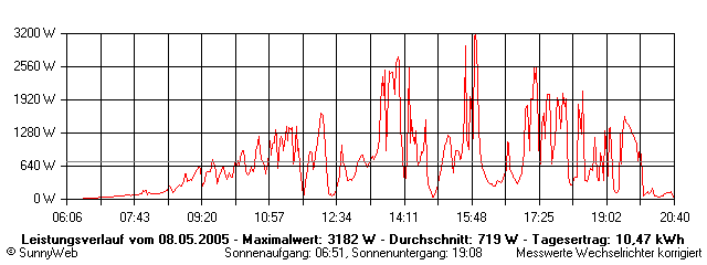 Grafik Tagesertrag