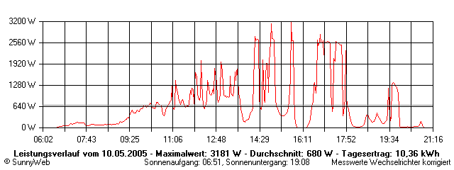 Grafik Tagesertrag