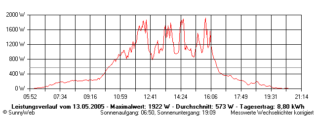 Grafik Tagesertrag